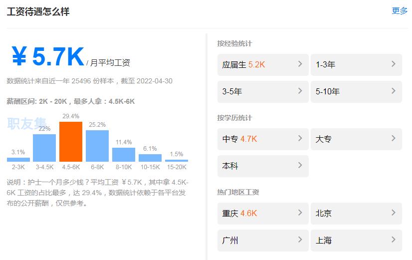 护理专业工资如何图片